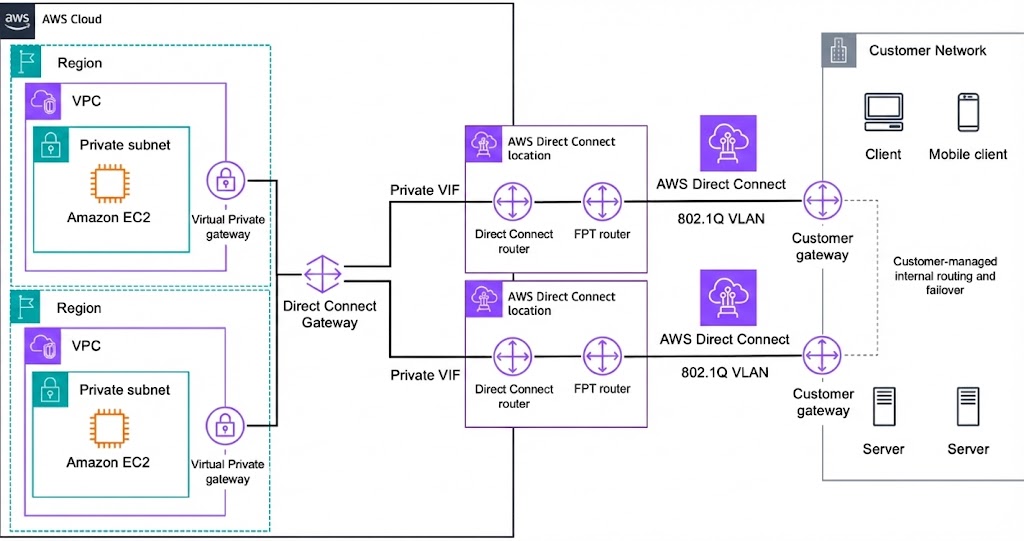 Point-to-point cloud connectivity diagram