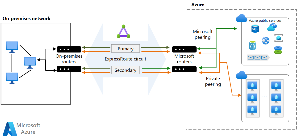 Azure ExpressRoute diagram