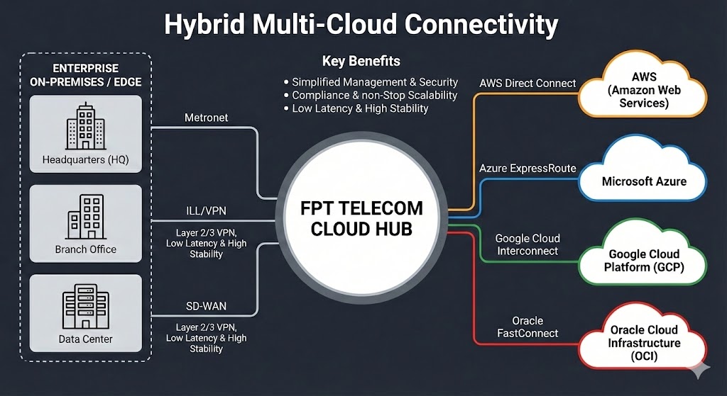 Multi-cloud networking diagram