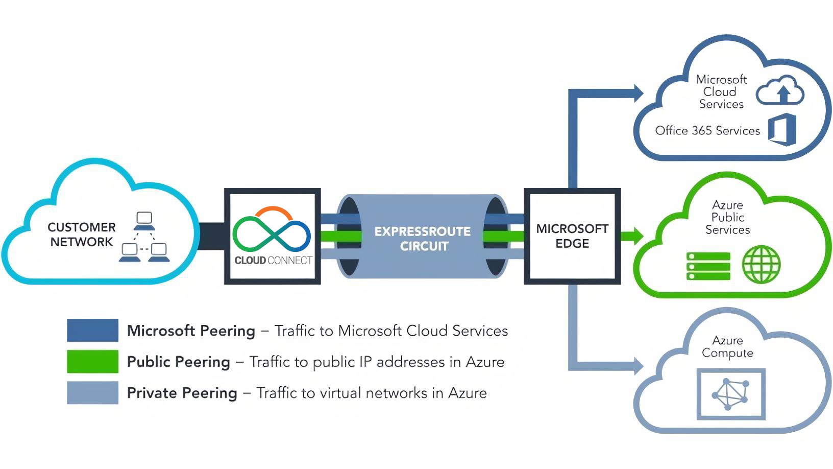 Azure Expressroute